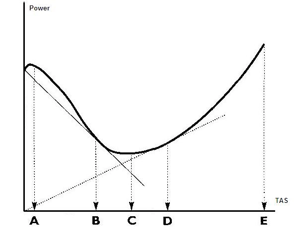 Performanse leta i planiranje - Koristeći dijagram snage helikoptera (slika PPL(H) FPP-5) odredi koja je brzina najdužeg doleta.